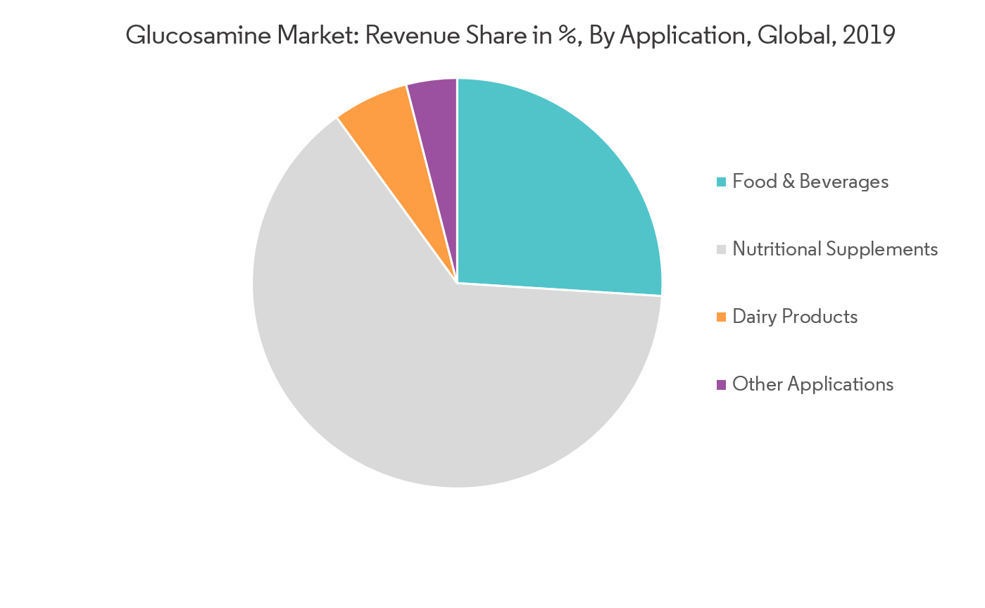 glucosamine market trends